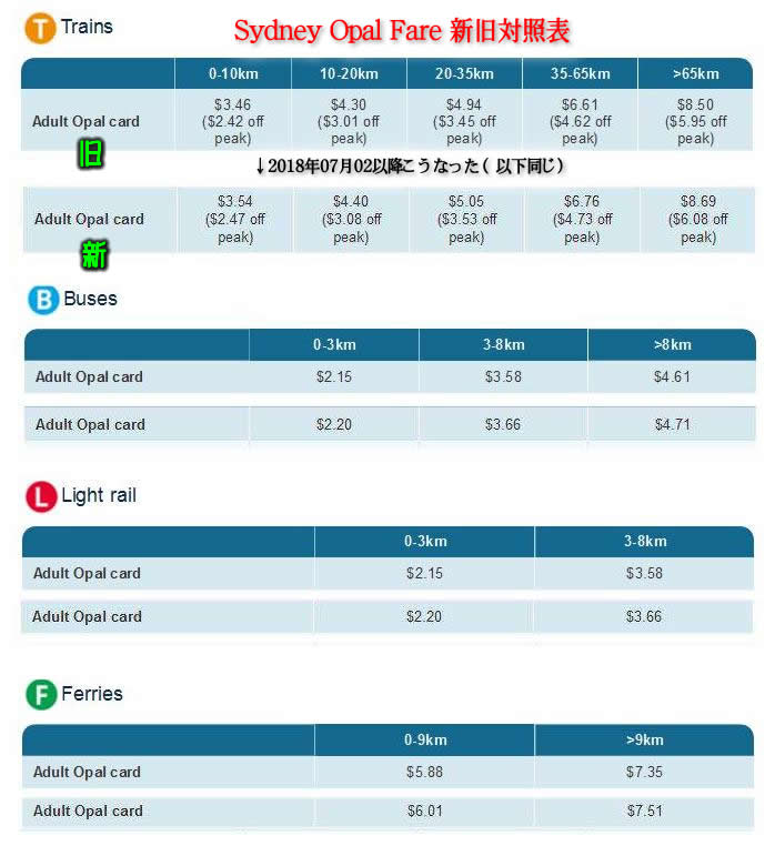 07月02日からのシドニーの公共交通料金（Opal Fare)の値上げ